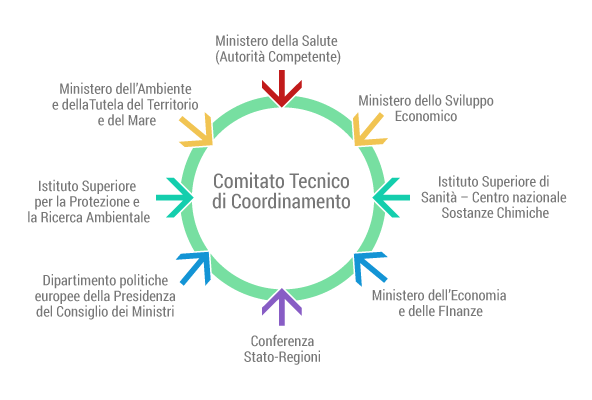 Comitato Tecnico di Coordinamento